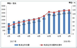 工信部發(fā)布2018年1-2月電信業(yè)務(wù)數(shù)據(jù) 總量6853億元，同比增長(zhǎng)顯著