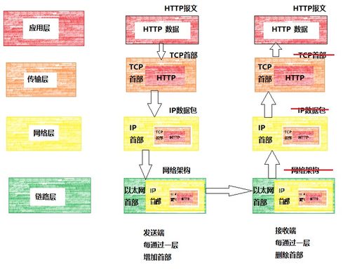 圖解HTTP 從Web與網(wǎng)絡基礎到基礎電信業(yè)務的核心關(guān)聯(lián)